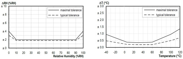 Relative Humidity Accuracy